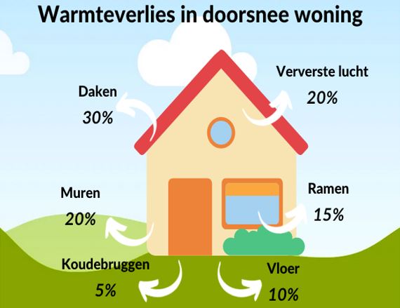 Duurzaamheid begint bij je eigen huis